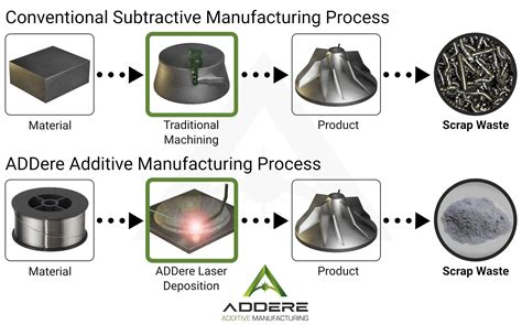 machines cnc additive manufacturing|examples of additive manufacturing processes.